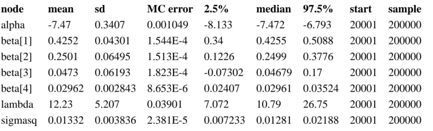 Table 2: WinBUGS output for the electricity data: rank statistics for the first seven firms in the sample Often, the quantities of primary interest in stochastic frontier analysis are the efficiencies
