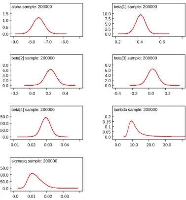 Figure 1: WinBUGS output for the electricity data: posterior densities for parameters