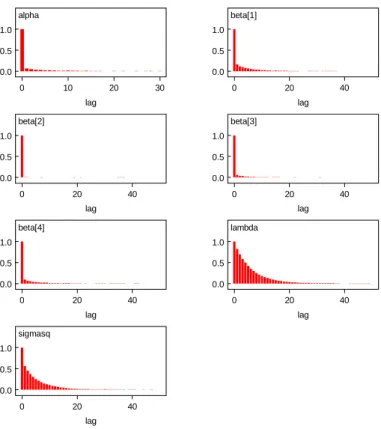 Figure 3: WinBUGS output for the electricity data: autocorrelation functions of the chain
