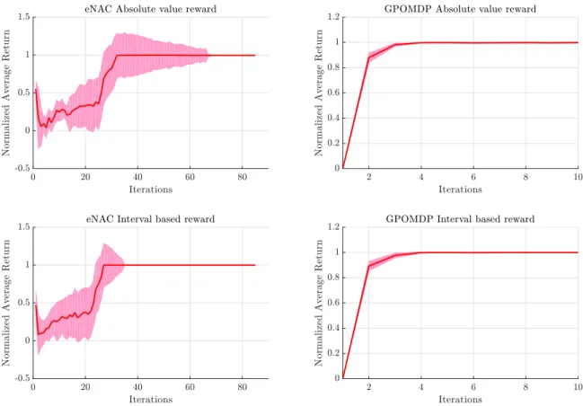 Figure 5.2: Normalized average return for eNAC and GPOMDP.