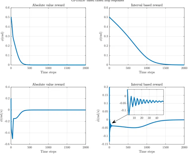 Figure 5.4: Closed loop responses for GPOMDP algorithm.