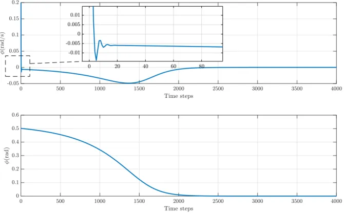 Figure 5.5: Closed loop responses for REINFORCE algorithm.