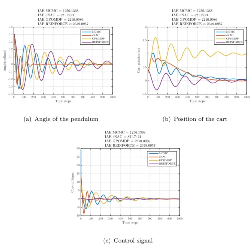 Figure 5.9: A sample time response for stabilization of the Cart-Pole - Interval based reward