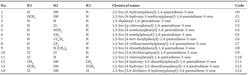 Table 2: MICs of curcumin analogs against MTB H37Rv