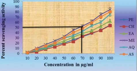 Fig. 1: Estimation of total flavonoid and total phenol content