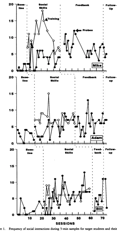 Figure 1. Frequency of social interactions during 5-min samples for target students and their peers.