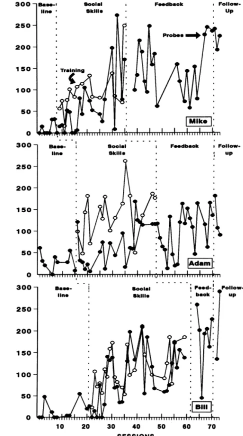 Figure 2.lTime engaged in s i iis d an p