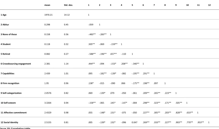 Figure 10: Correlation table 