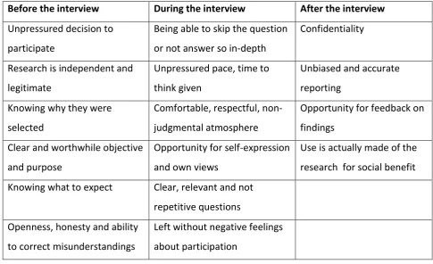 Table 1. Map of research ethics. 
