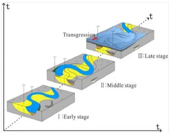 Figure 9. Schematic diagram of evolution of end channel and single point bar. 