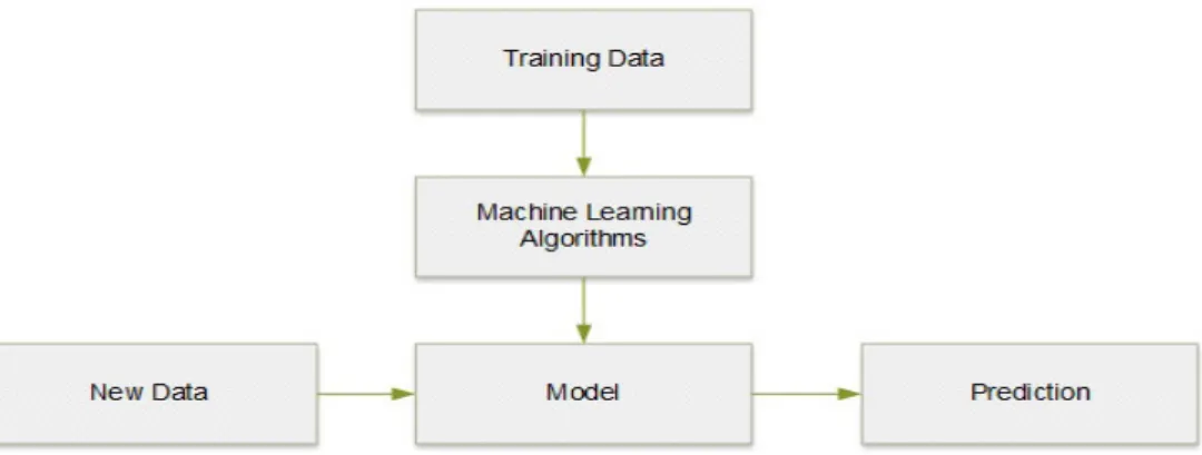 Figure 1 below shows the process flow of a typical machine learning solution. 