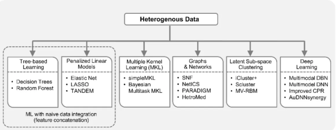 Figure 2. Machine learning with heterogenous data. ML algorithms can handle heterogenous data in  different ways