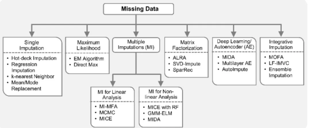 Figure 3. Machine learning with missing data. Conventional single imputation methods for handling  missing data include replacement with mean or mode values, hot-deck imputation, regression  imputation, k-nearest neighbor, etc