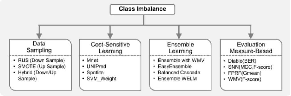 Figure 4. Machine learning with class imbalance. Class imbalance learning (CIL) methods are broadly  classified into three types: data sampling, cost-sensitive learning and ensemble methods