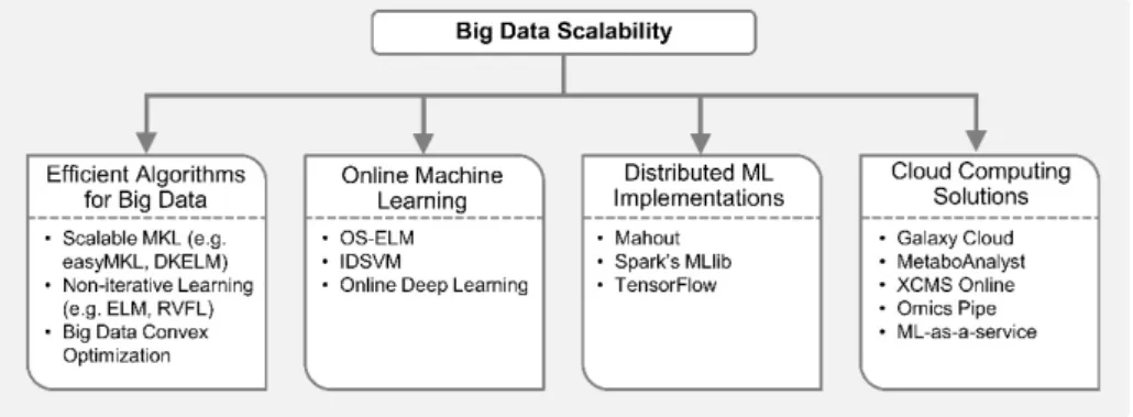 Figure 5. Large-scale machine learning. ML-based integrative analysis can be performed at large-scale  by utilizing computationally efficient algorithms proposed for big data, online training algorithms,  distributed data processing and computing framework