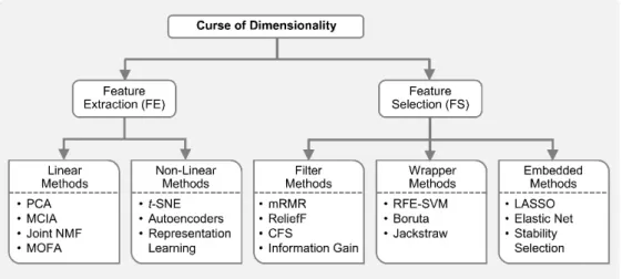 Figure 1 shows the taxonomy of ML-based approaches for dimensionality reduction. 