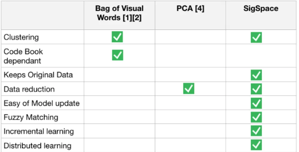 Figure 1: Comparison of SigSpace and Related Works on Several Factors 2.2.1 Pixels