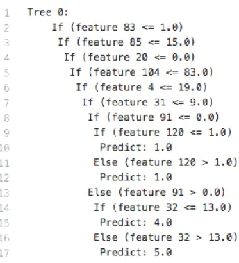 Figure 10: Random Forest Classifier 2.4.4 Naive Bayes
