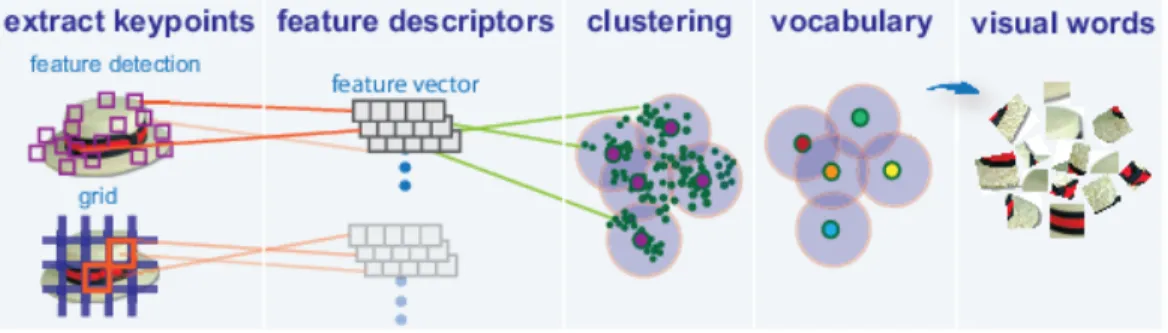 Figure 11: Visual Words