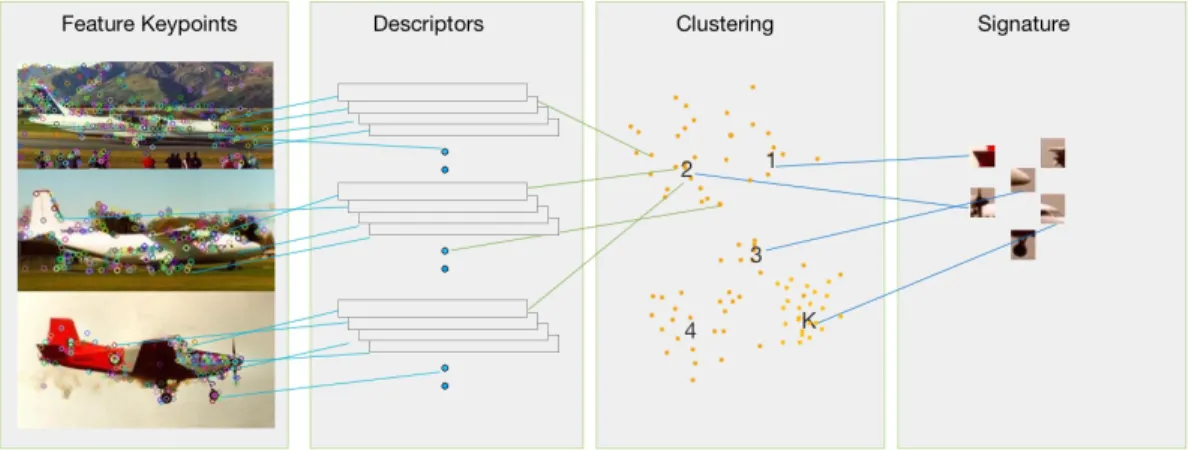 Figure 19: SigSpace Model Generation 3.4 SigSpace as Feature for Classification