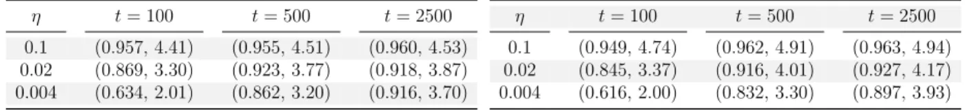 Table 3.1: Linear regression. Left: Experiment 1, Right: Experiment 2.