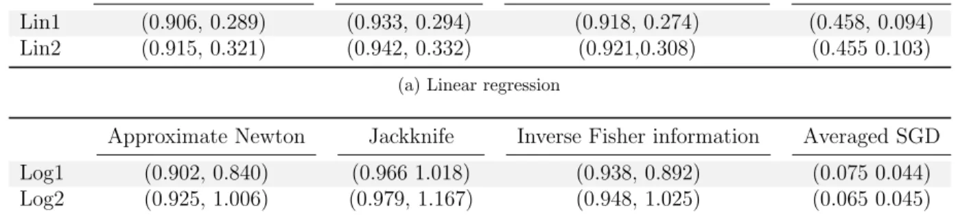 Table 4.1: Synthetic data average coverage &amp; confidence interval length for low dimensional problems.