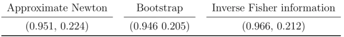 Table 4.2: Average 95% confidence interval (coverage, length) after calibration
