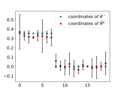 Figure 5.1: 95% confidence intervals