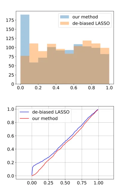 Figure 5.2: Distribution of two-sided Z-test p-values under the null hypothesis (high dimen- dimen-sional)