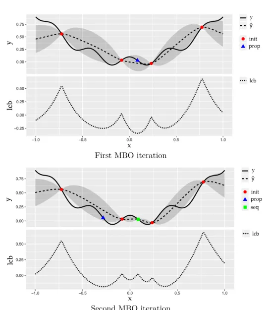 Figure 2.3: Visualization of two exemplary SMBO iterations with the Lower- Lower-Confidence Bound (LCB) as infill criterion.
