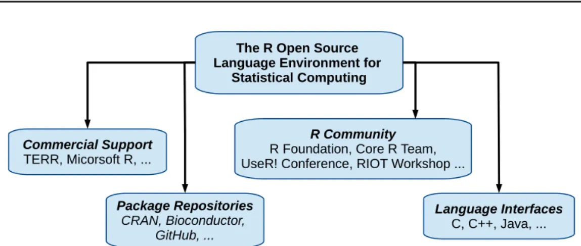 Figure 2.4: Categories that influence and build up the R language environment.