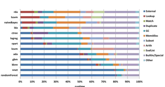 Figure 3.3: Runtime profiles relative to the total execution time of each benchmark.