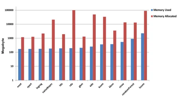 Figure 3.6: Maximum memory usage versus total memory allocation for each benchmark. Y-axis is on log scale.