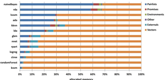 Figure 3.8: Memory profiles relative to the total memory allocation of each bench- bench-mark.