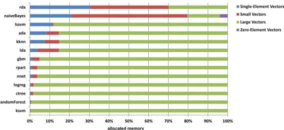 Figure 3.9: Vector memory profile relative to the total memory allocation of vectors for each benchmark.