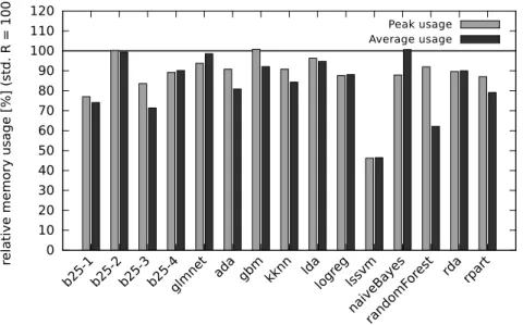 Figure 4.9 shows the peak (Peak usage) and average (Average usage) memory consumption of each benchmark running with the page sharing optimization