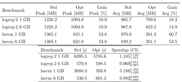 Table 4.5: Evaluation results with two configurations of RAM; see Table 4.3 and 4.4 for column descriptions, except Speedup: Runtime speedup factor (Std / Opt)