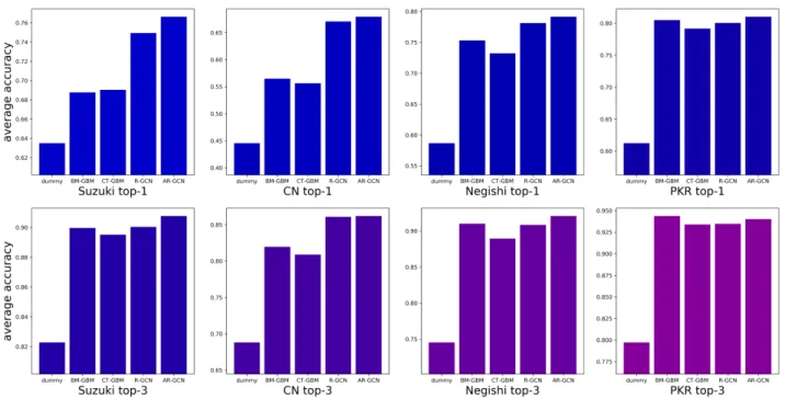 Figure 4: Average top-1 and top-3 categorical accuracies for each model across the four datasets.