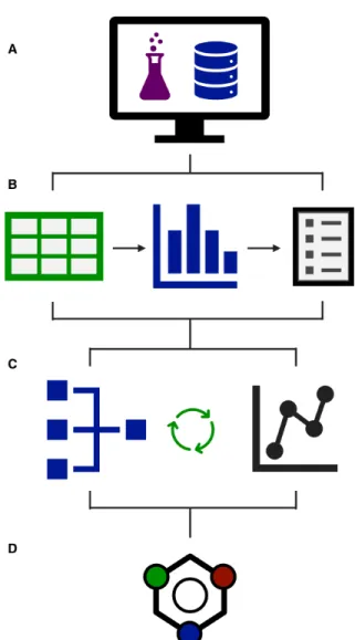 Figure 1: Schematic modeling workflow. A) Data gathering. B) Tabulation and dictionary construction