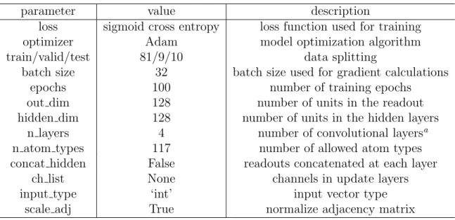 Table S6: Computational details and general parameters used for GCN models.