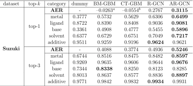 Table 2: Prediction accuracy for all model types on the Suzuki dataset.