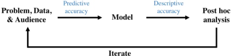 Fig. 1. Overview of different stages (black text) in a data–science life cycle where interpretability is important