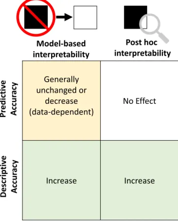 Fig. 2. Impact of interpretability methods on descriptive and predictive accuracies. Model-based interpretability (Section 5) involves using a  sim-pler model to fit the data which can negatively affect predictive accuracy, but yields higher descriptive ac