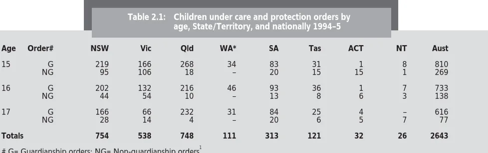Table 2.1:Children under care and protection orders by age, State/Territory, and nationally 1994–5