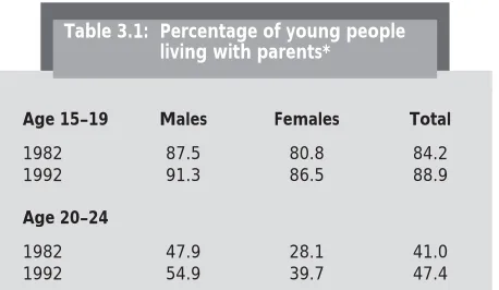 Table 3.1: Percentage of young people living with parents*