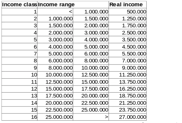 Figure  4:  Conversion  income  range  to  real  income  (inIndonesian Rupiah)