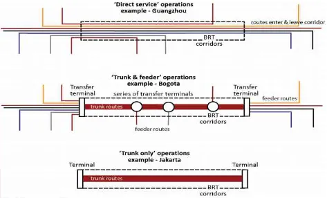 Figure  3: Simplified comparison of direct service, trunk & feeder, and trunk only operations(“Implementing Direct Service Integrationfor Transjakarta”, 2013)