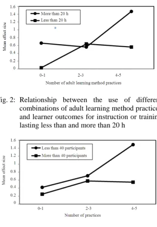 Figure 3 shows the relationship between number of  practices  and  learner  outcomes  for  instruction  or  training  including  40  or  fewer  participants  (Mean  =  25.66, SD = 9.52) and more than 40 participants (Mean 