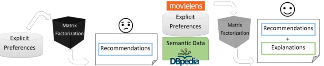 Figure 1.1: Black Box Matrix Factorization on the left and Explainable Semantic Matrix Factoriza- Factoriza-tion on the right.
