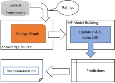 Figure 2.3: Matrix Factorization Flow Chart.